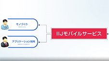 IIJのSIMが、IoTモノづくりで選ばれる理由