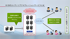 IIJ GIO コンテンツアクセラレーションサービス