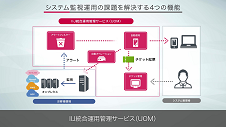 IIJ統合運用管理サービス「システム監視運用の自動化編」