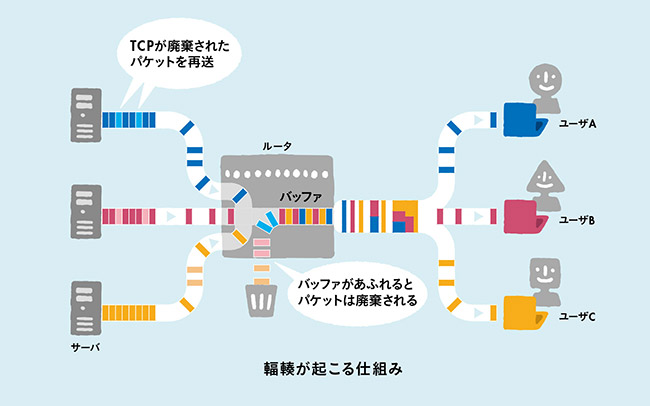 輻輳が起こる仕組み