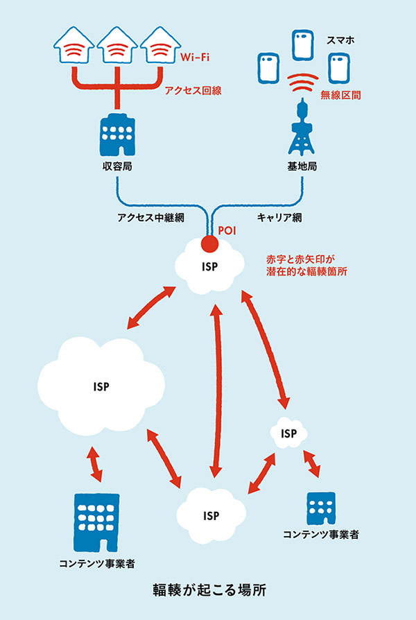 輻輳が起こる場所