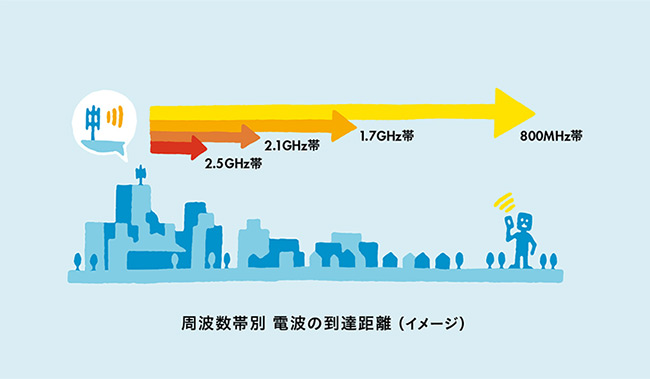 周波数帯別 電波の到達距離（イメージ）