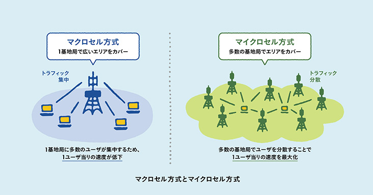 マクロセル方式とマイクロセル方式