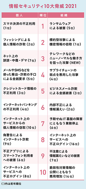 情報セキュリティ10大脅威2021