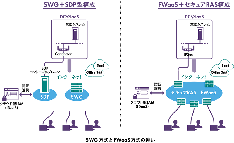 SWG方式とFWaaS方式の違い