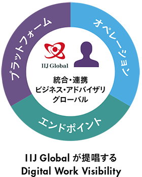 IIJ Globalが提唱するDigital Work Visibility