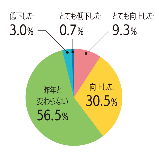 とても向上した9.3％ 向上した30.5％ 昨年と変わらない56.5％ 低下した3.0％ とても低下した0.7％