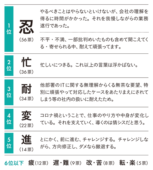 1位 忍（56票） やるべきことはやらないといけないが、会社の理解を得るに時間がかかった。それを我慢しながらの業務遂行であった。 不平・不満、一部批判めいたものも含めて聞こえてくる・寄せられる中、耐えて頑張ってます。 2位 忙（36票） 忙しいにつきる。これ以上の言葉は浮かばない。 3位 耐（34票） 他部署のITに関する無理解からくる無茶な要望、特別に頑張って対応したケースをあたりまえにされてしまう等の社内の扱いに耐えたため。 4位 変（22票） コロナ禍ということで、仕事のやり方や中身が変化している。それを支えていく、導くのは情シスだと思う。 5位 進（14票） とにかく、前に進む、チャレンジする。チャレンジしながら、方向修正し、ダメなら撤退する。 6位以下　疲（12票）　遅・難（9票）　改・苦（8票）　転・楽（5票）