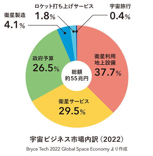 宇宙ビジネス市場内訳（2022）