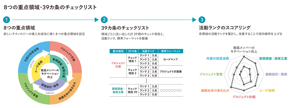 8つの重点領域・39カ条のチェックリスト