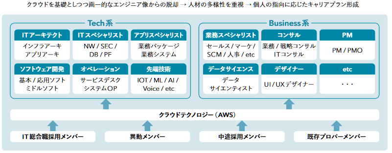 クラウドを基礎としつつ画一的なエンジニア像からの脱却 → 人材の多様性を重視 → 個人の指向に応じたキャリアプラン形成