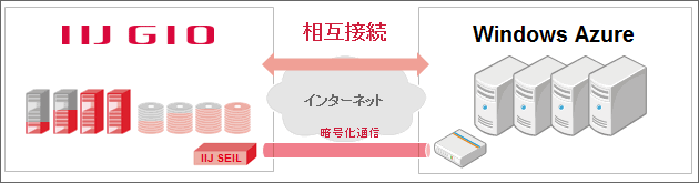 クラウド間プライベート接続イメージ 概要図