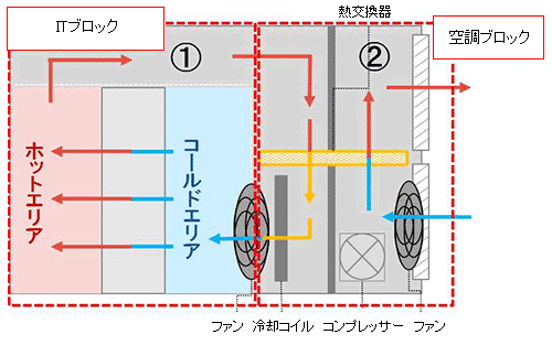 図：間接外気冷却方式