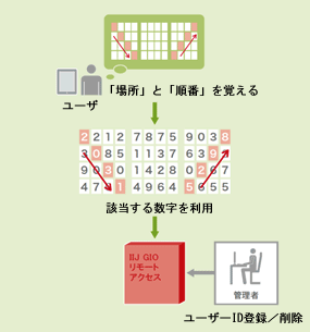 マトリックス認証オプション　イメージ画像