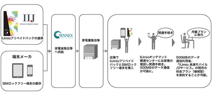 「IIJmioプリペイドパック」商流と開通までの流れ