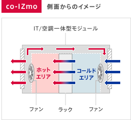 co-Izumo 側面からのイメージ