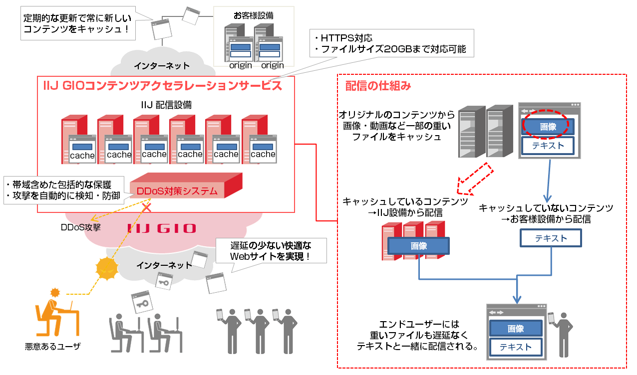 IIJ GIOコンテンツアクセラレーションサービス 概要図