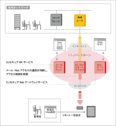 セキュアブラウザとIIJサービスの連携 概要図