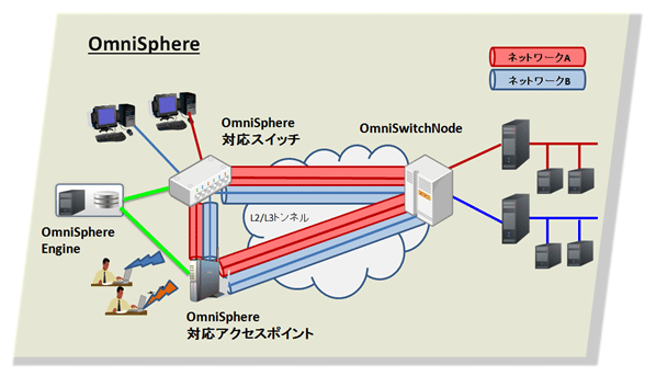 OmniSphere構成図