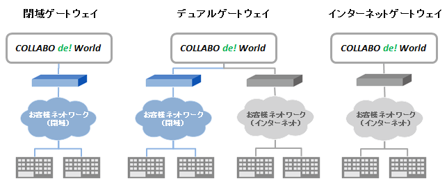 ゲートウェイサービス　サービスイメージ