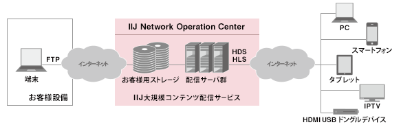 サービスイメージ図