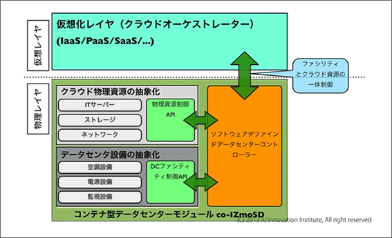 図：データセンターの抽象化