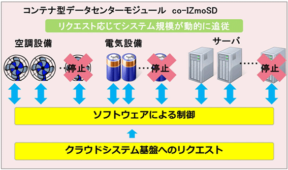 図：クラウドサービス基盤の一体的制御