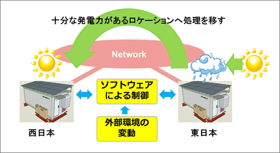 図：広域サーバ移動