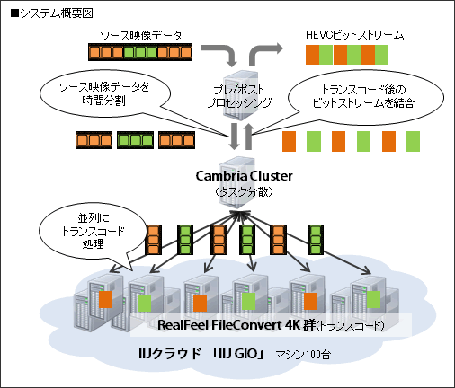 クラウドトランスコーダーシステム概要図