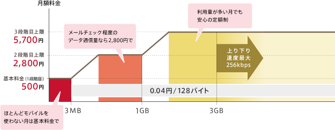 三段階定額プランL 　料金テーブルイメージ