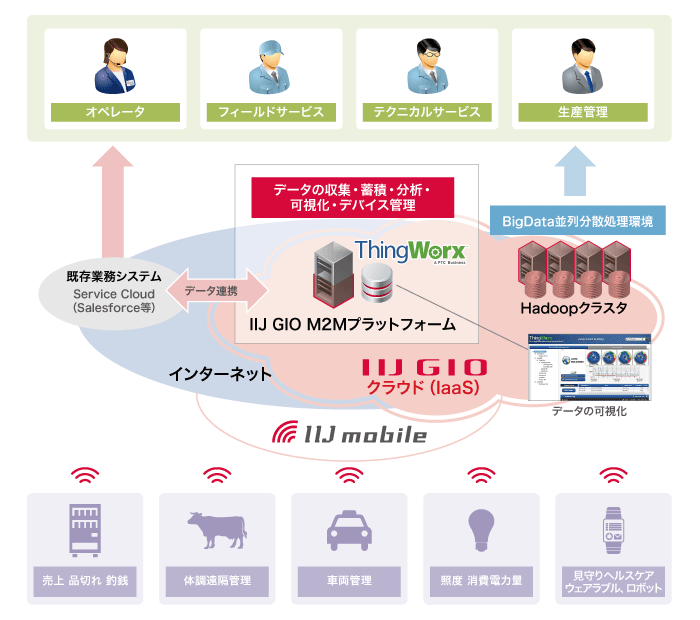 IIJ GIO M2Mプラットフォームサービスイメージ