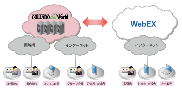 COLLABO de! World サービス概要図