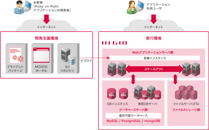 MOGOKサービスイメージ図