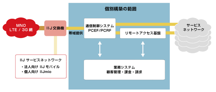 サービス概要図