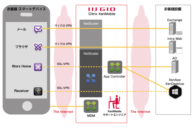 IIJ GIOセキュアAppsソリューション イメージ図