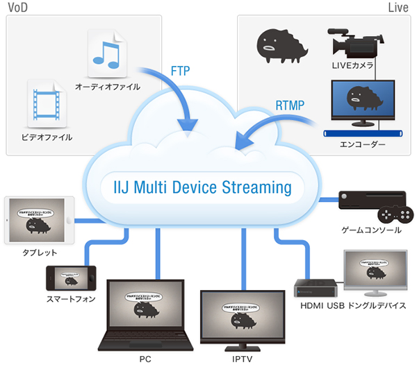 マルチデバイスストリーミング/Live イメージ