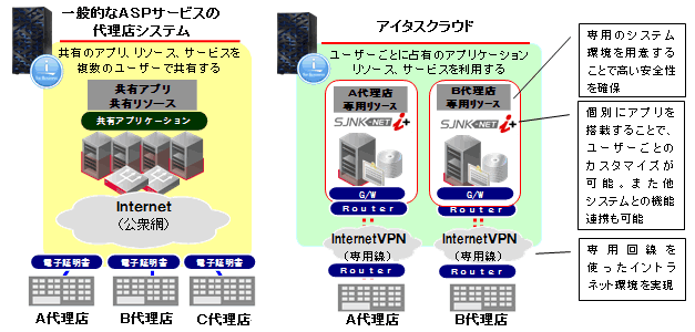 プライベートクラウド型保険代理店システム