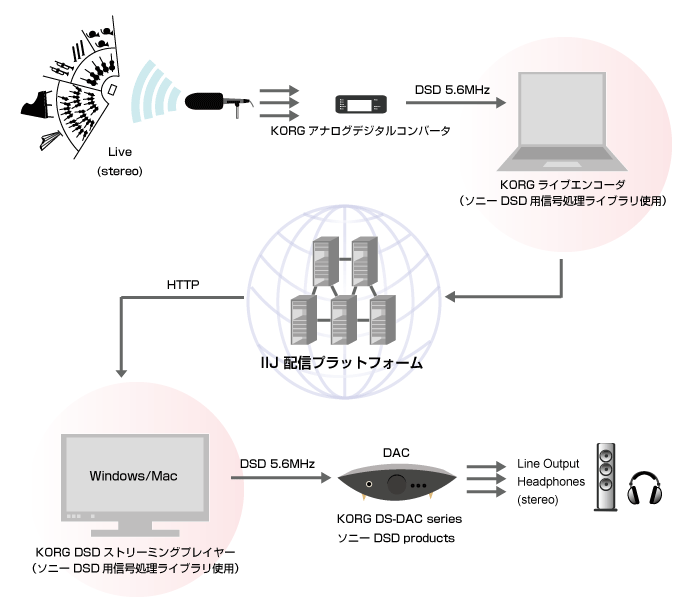 配信概要図