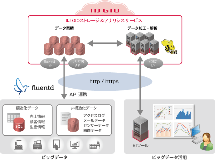 IIJ GIOストレージ＆アナリシスサービス 提供イメージ