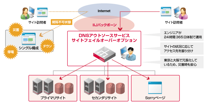 IIJ DNSアウトソースサービス サイトフェイルオーバーオプション　イメージ図