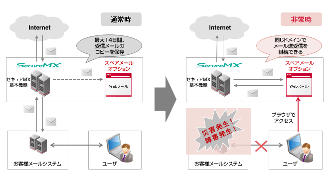 スペアメールオプション概要図