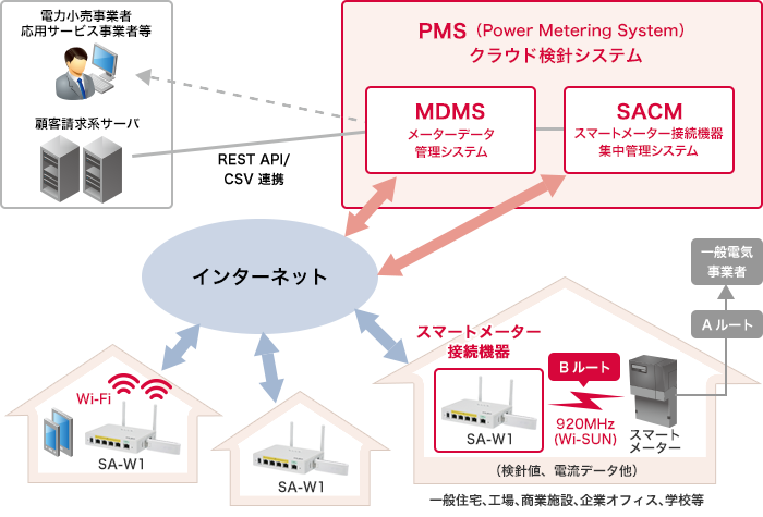 IIJスマートメーターBルート活用サービス　システムイメージ