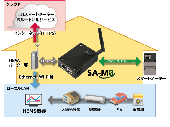 SA-M0利用イメージ