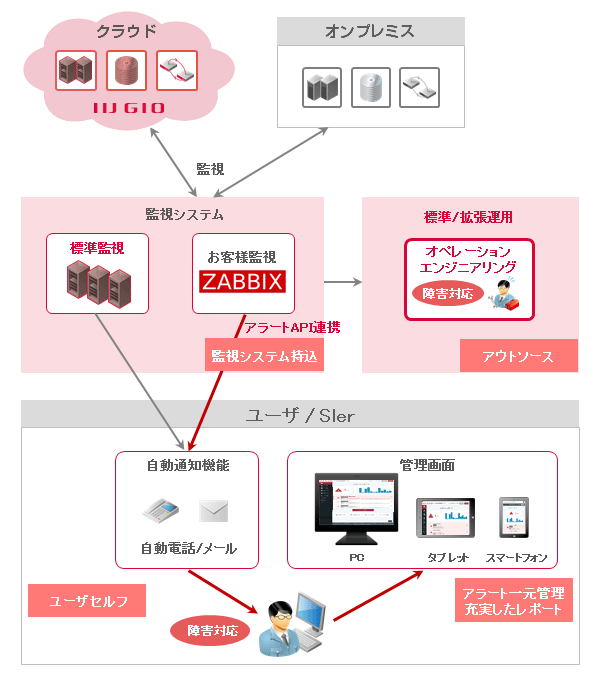 IIJ GIO統合運用管理サービス　イメージ図