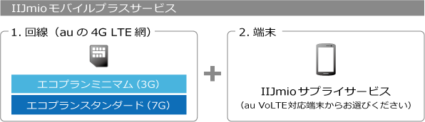 IIJmioモバイルプラスサービス
