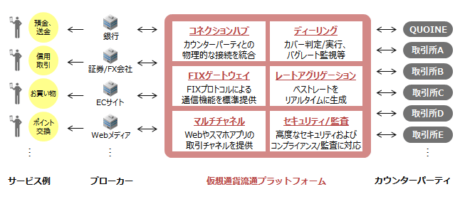 仮想通貨流通プラットフォームサービスのイメージ