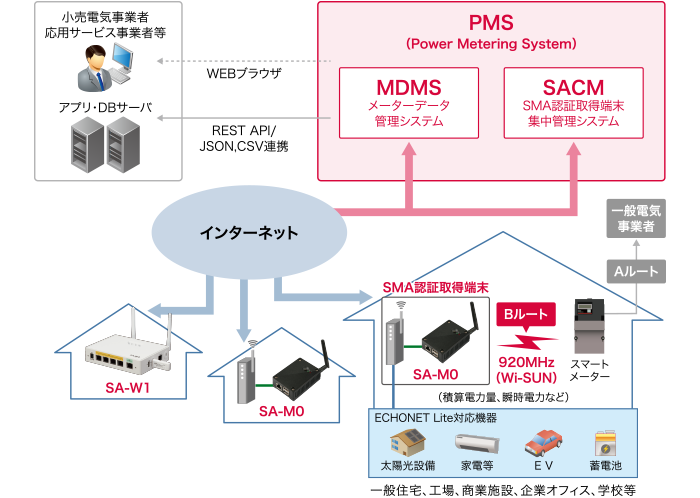 IIJスマートメーターBルート活用サービス 概要図