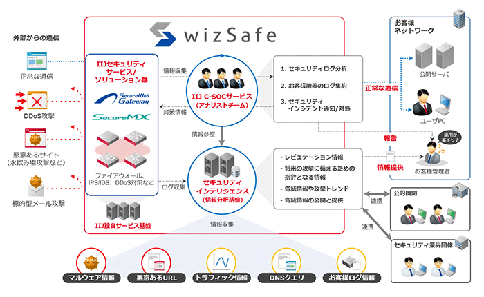 セキュリティ事業全体の概要図