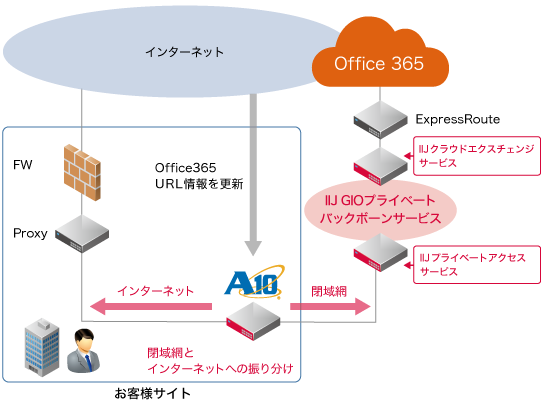 「IIJクラウドプロキシ設定自動化ソリューション for Office 365」イメージ