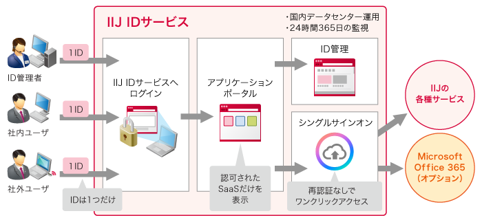 IIJ IDサービス イメージ